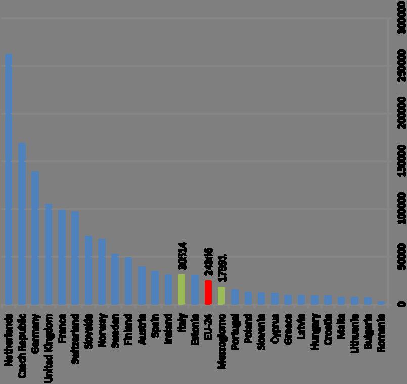 Confronti internazionali Produzione