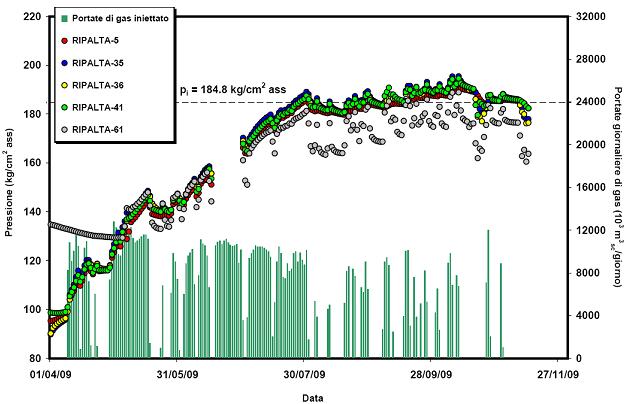 17 / 113 ST-001 Monitoraggio del giacimento Ciclo 2009/2010 Analisi delle registrazioni DPTT acquisite con sensore permanente a fondo pozzo Il monitoraggio in continuo della pressione di giacimento è