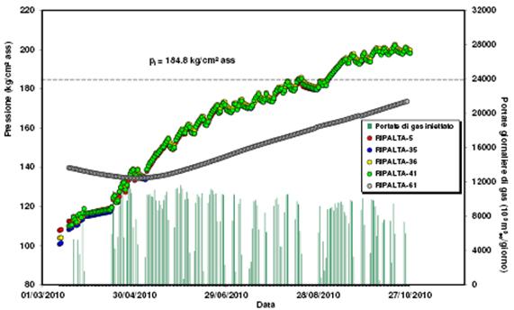 20 / 113 ST-001 Figura 2.4.d Concessione Ripalta Stoccaggio: andamento della portata di iniezione a livello di campo e le corrispondenti pressioni di giacimento misurate nel periodo marzoottobre 2010.