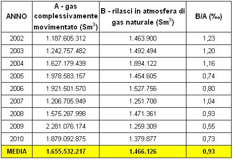 72 / 113 ST-001 Tabella 3.2.h Concessione Ripalta Stoccaggio, volumi totali (Sm 3 ) di gas movimentato (compressione-erogazione) e