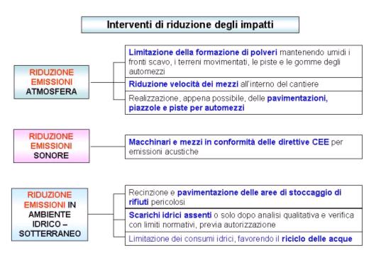 92 / 113 ST-001 4.2.3 INTERVENTI DI RIDUZIONE DEGLI IMPATTI La Figura 4.2.c schematizza gli interventi di riduzione degli impatti che verranno adottati per la riduzione delle emissioni in atmosfera