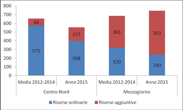 Indicatori della distribuzione territoriale di popolazione, pil e spesa totale netta (anni 2000, 2008 e 2015; percentuale su totale Italia) Popolazione PIL Spesa totale netta 2000 2008 2015 2000 2008