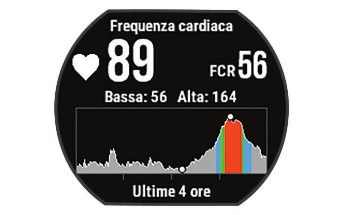 Widget della frequenza cardiaca Il widget visualizza la frequenza cardiaca corrente in battiti al minuto (bpm), la frequenza cardiaca a riposo del giorno e un grafico della frequenza cardiaca.