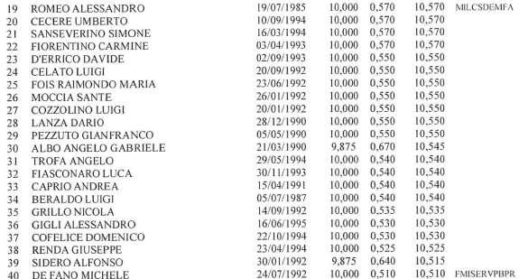 Stato, successivamente elevati a 276, riservato ai volontari in ferma prefissata di un anno (VFP1) collocati in congedo, al termine della ferma annuale, alla data di scadenza della domanda di