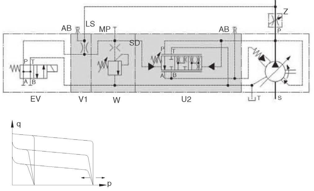 PHP CONTROLLO PCLS3 Controllo idraulico con dispositivo Load Sensing a due stadi di pressione di cui uno a taratura fissa.