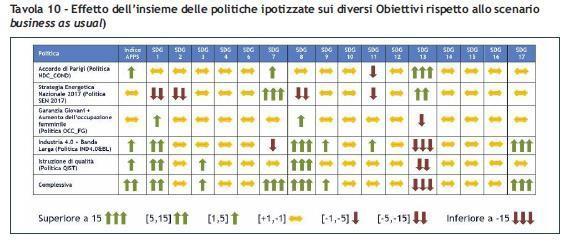 dell ASviS ha dimostrato che