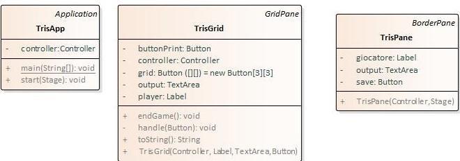 getnextplayer cambia il gicatre crrente (da X a O, da O a X ) e restituisce la stringa crrispndente print stampa su file la partita crrente (che si suppne terminata) L interfaccia Cntrller ffre