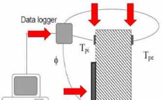 Sistema di misura della Trasmittanza termica Il sistema di misura della trasmittanza in opera è