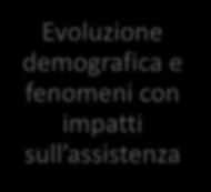 Elementi di input individuati Evoluzione demografica e fenomeni con impatti sull assistenza Profilo di Salute Demografia professionale (età, competenze, ruoli ) Analisi della domanda/offerta