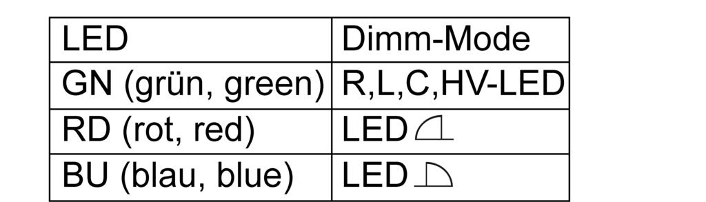 Tramite breve azionamento del tasto Modalità di regolazione luminosità (1) l'illuminazione può essere attivata.