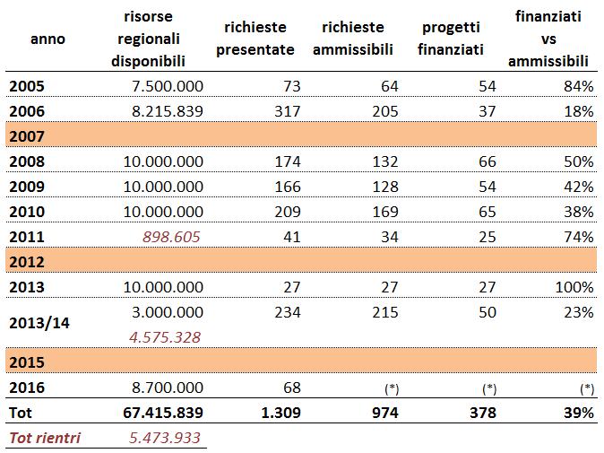 Fondo rotazione patrimonio culturale agevolazione finanziaria: copertura massima del 70% del costo complessivo dell intervento