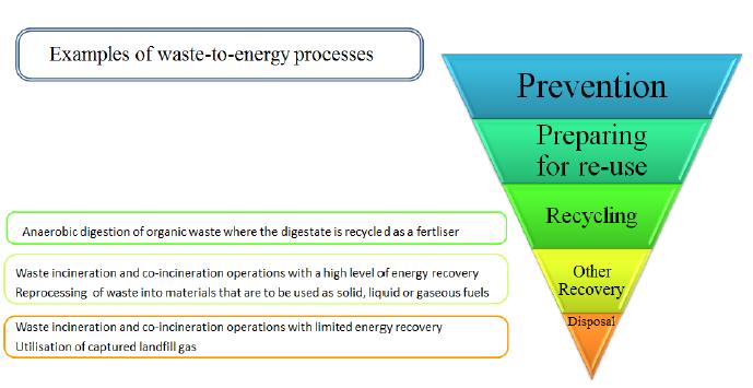 Il ruolo della produzione di energia dai rifiuti (WtE):