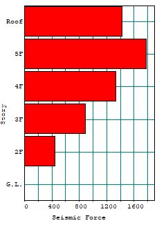 6 kn/mq - peso tamponamento esterno 5 kn/mq Nella seguente tabella sono riepilogate le masse considerate nella modellazione: