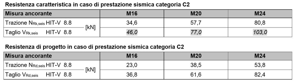 Di seguito si riportano i valori di resistenza forniti dal produttore per le connessioni adottate.