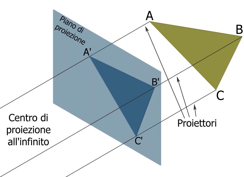 Trasformazioni di proiezione Le proiezioni geometriche piane si classificano in: Proiezioni prospettiche (distanza finita