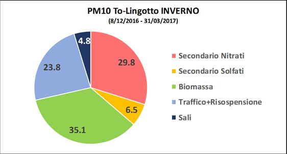 Il source apportionment ANALITICO Stima dei contributi da parte