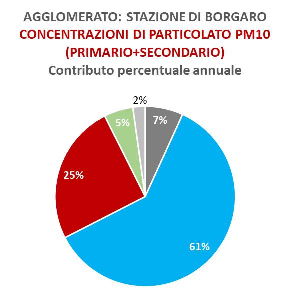 PM10: confronto emissioni vs