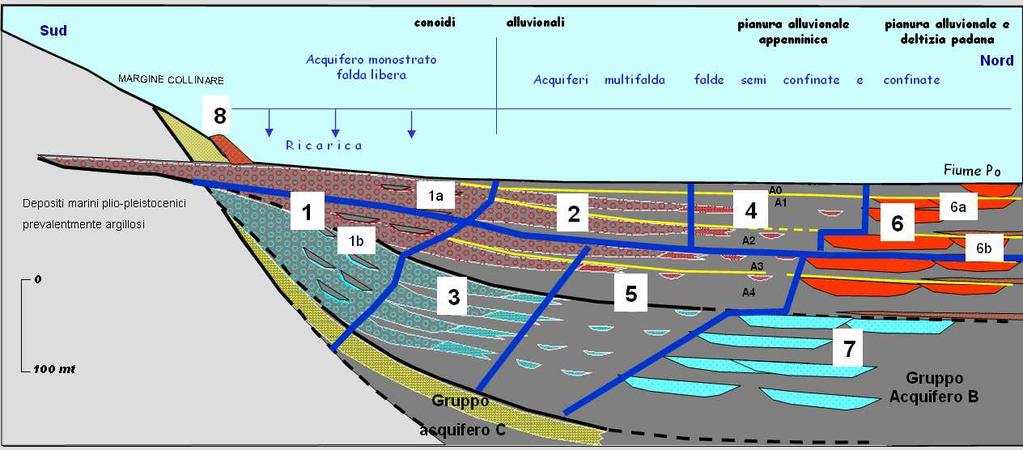 Figura 2.2: sezione geologica schematica di sottosuolo della pianura emiliano-romagnola con indicazione dei corpi idrici sotterranei individuati.