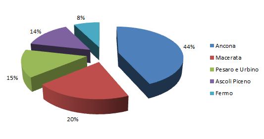 A seguire, ottimi aumenti di richieste anche in Commercio, Distribuzione e GDO, che registra il 21,13% delle offerte (+13,05% rispetto al 2011) e Pubblicità, Marketing e PR che con il 9,86% cresce di