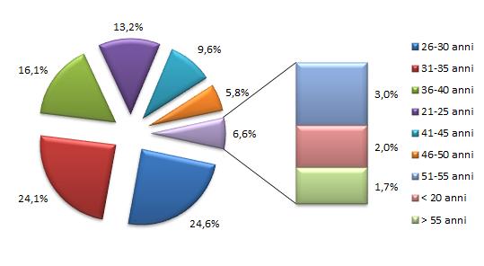 L identikit del candidato marchigiano Circa la metà di coloro che cercano attualmente lavoro tramite la piattaforma InfoJobs.it nelle Marche ha un età compresa tra i 26 e 35 anni.