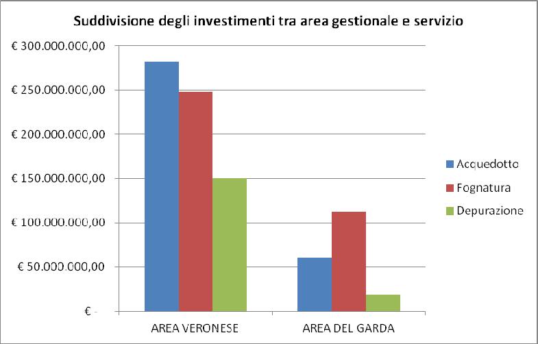 8. RIEPILOGO DEGLI INTERVENTI L elenco degli interventi allegato al Piano d ambito contiene tutti gli interventi necessari sul territorio veronese e non realizzati al 31.12.