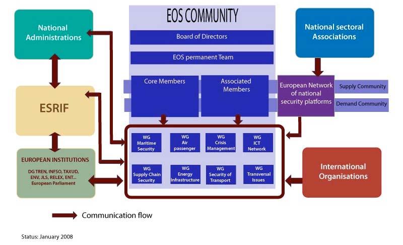 The Role of Security within UE : European