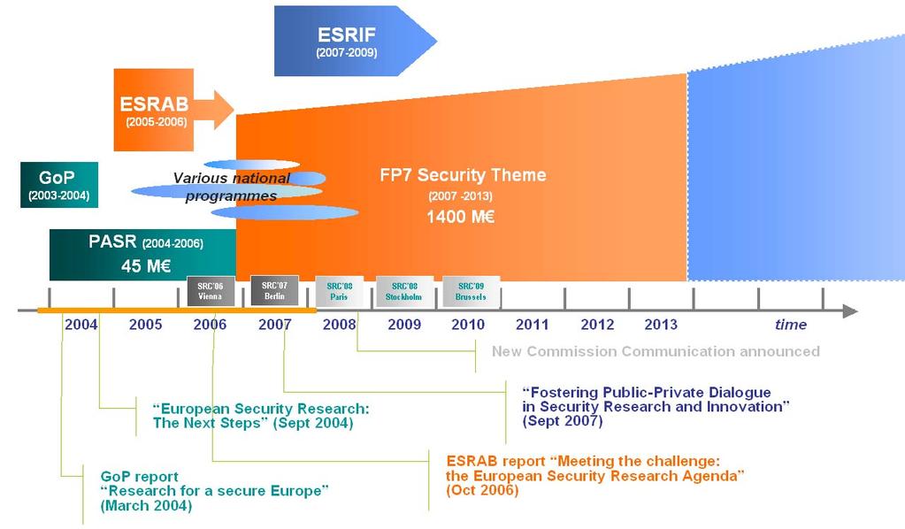 The Role of Security within UE : European Security Research and