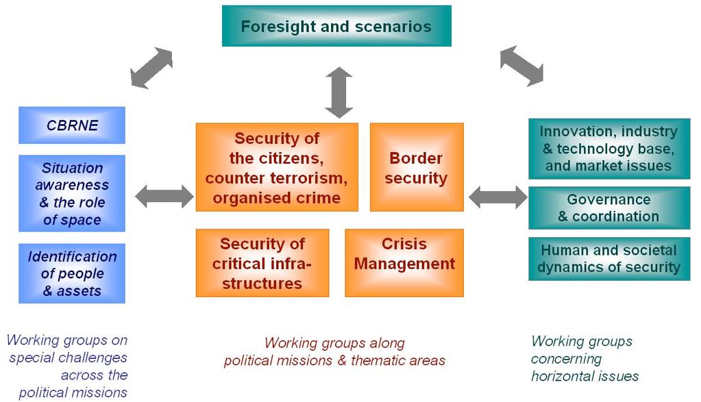 The Role of Security within UE : European Security