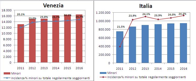 18 2016 - Rapporto Città Metropolitana di Venezia Tra il 2011 ed il 2016 il numero di minori non comunitari nella città metropolitana in esame fa registrare una crescita del 25,6%, con un passaggio