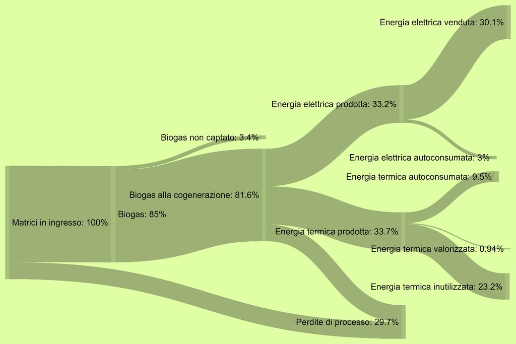 Analisi della conversine energetica media sui 7