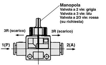 Valvola di intercettazione a selettore SerieVHK Ampia sezione equivalente:.0 7.5 mm Bassa forza di azionamento della manopola: 0.