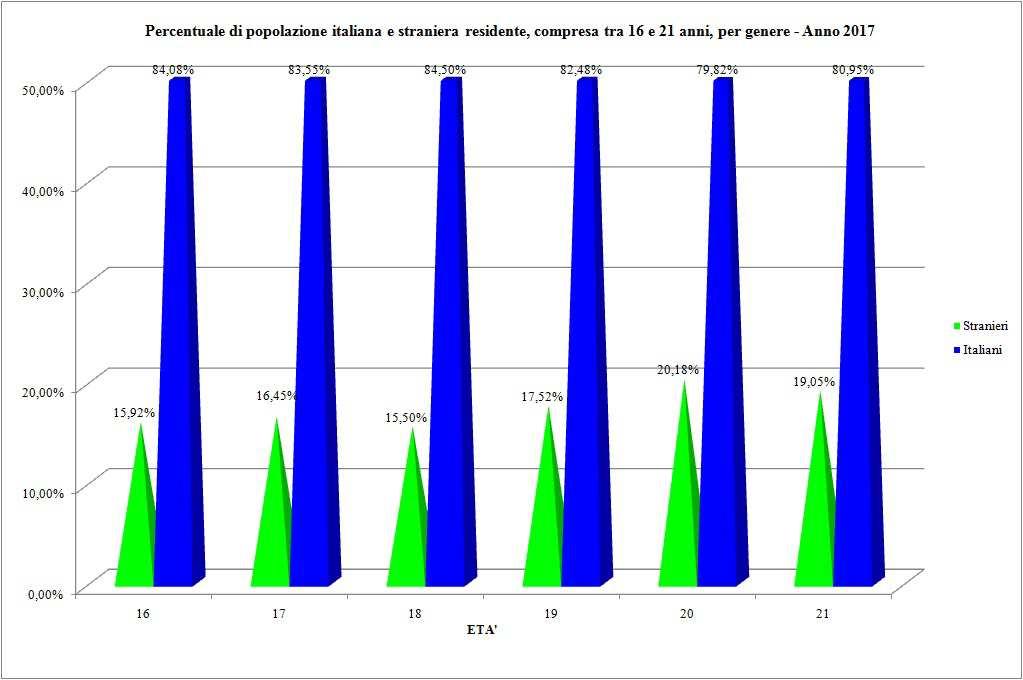 Graf. 8 - Percentuale di popolazione italiana e