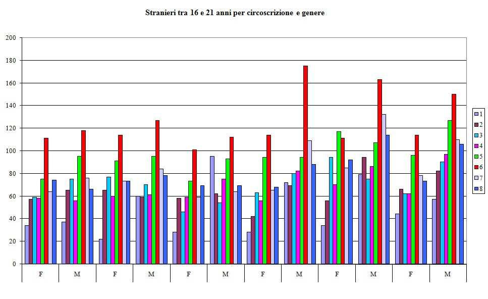 Graf. 10 Stranieri tra 16 e 21