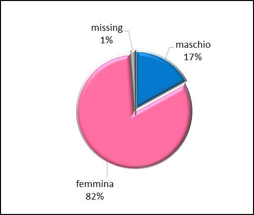 di femmine ETÀ Il maggior numero di utenti