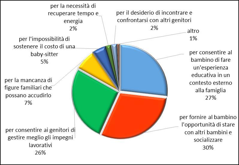 Composizione del campione «Quali sono i motivi