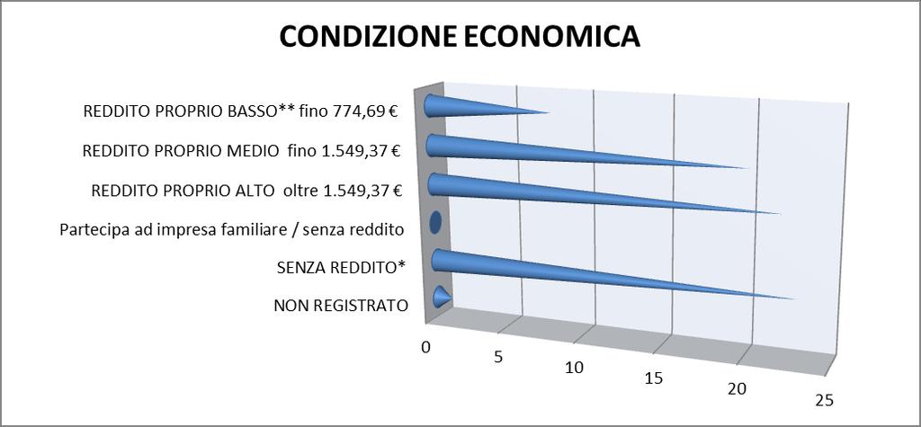 Per quanto riguarda la condizione economica la maggior parte ha un reddito proprio alto 30%(22), il 27%(20) ha un reddito medio, l 11% (8) ha un reddito basso.
