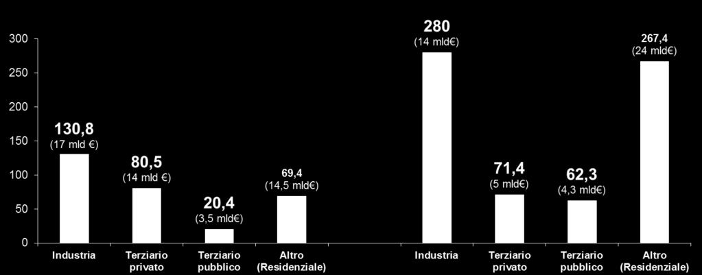 I CONSUMI I consumi energe3ci in Italia Consumi elettrici 300 TWh/anno (49 mld euro) Consumo termici 680 TWh/anno (47,3 mld euro)
