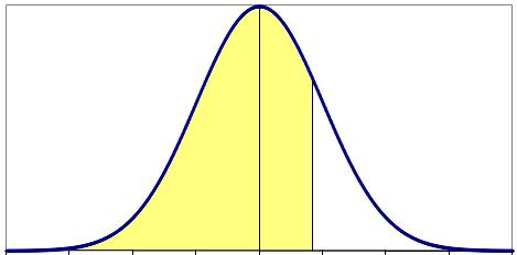 Per risolvere il punto è necessario ricordare la relazione tra X N(, ) e Z N(0, ): Quindi: Z X X Z 0,8 = F(0,84) 0,8 = P(Z 0,84) X Z 5 0,84 3 7,5 0,8 0,8 = P(X