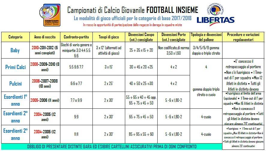 4. LE MODALITA DI GIOCO UFFICIALI PER LE CATEGORIE DI BASE 2017/2018 5.