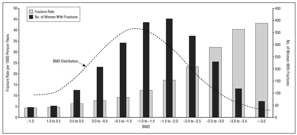 NORA study (Siris ES et al., Arch Intern Med.