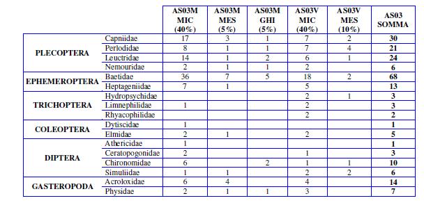 Pag. 30 di 43 2 Esaclorobenzene EPA 3550C 2007 + EPA 8270D 2007 µg/kg < 1 1 10 Esaclorobutadiene EPA 5021A 2003 + EPA 8260C 2006 µg/kg < 1 1 55 La conformità viene valutata rispetto alla