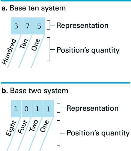 Rappresentazione Binaria Nel sistema di numerazione binario i numeri vengono codificati usando le due cifre e ed uno schema