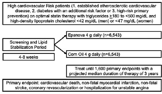 The STRENGTH Trial Assessment of omega-3 carboxylic acids in statin-treated patients with high levels of