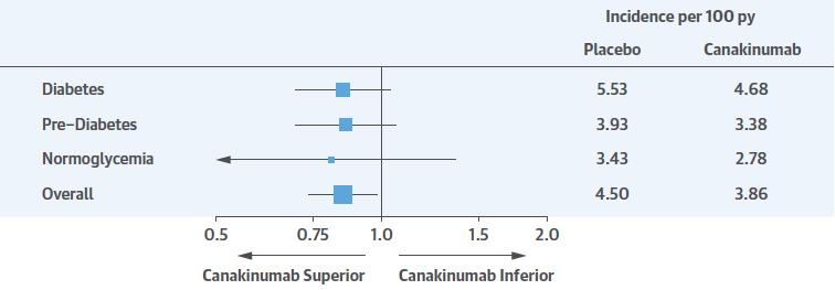 Canakinumab was equally effective in preventing major cardiovascular events in patients with