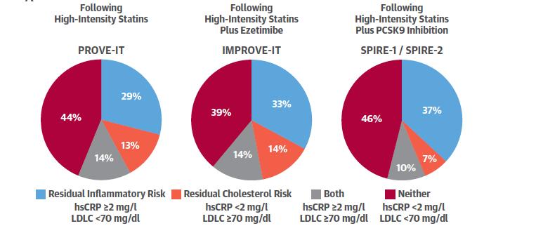 Atherosclerosis patients with residual inflammatory risk are more common that patients with