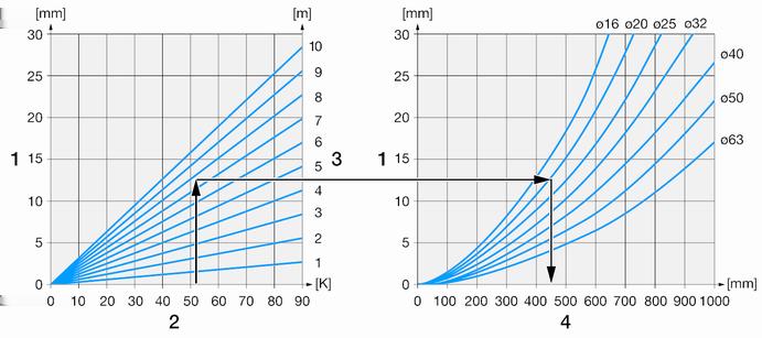 Informazioni sul prodotto Calcolo: Cominciando nel diagramma a sinistra: da una differenza di temperatura di 50 K sull'asse x fino alla curva caratteristica degli 8 m di lunghezza del tubo.