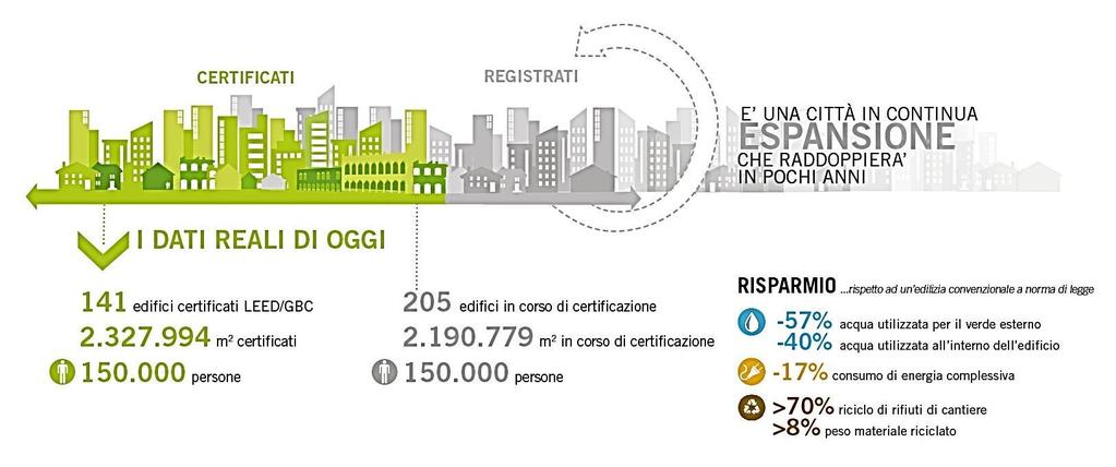 Il contributo di GBC Italia Il nostro lavoro di questi anni ha favorito lo sviluppo