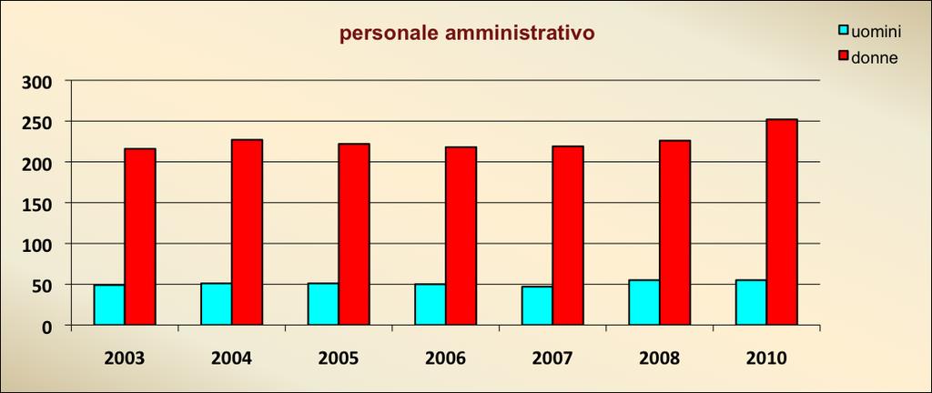 distribuzione del personale amministrativo Il personale amministrativo è cresciuto in 7 anni
