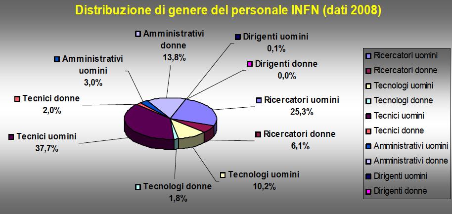 distribuzione di genere del personale