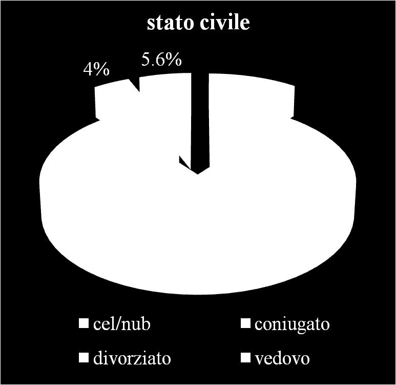 20 18 85 STATO CIVILE Totali 2218 N % Celibe/Nubile 241